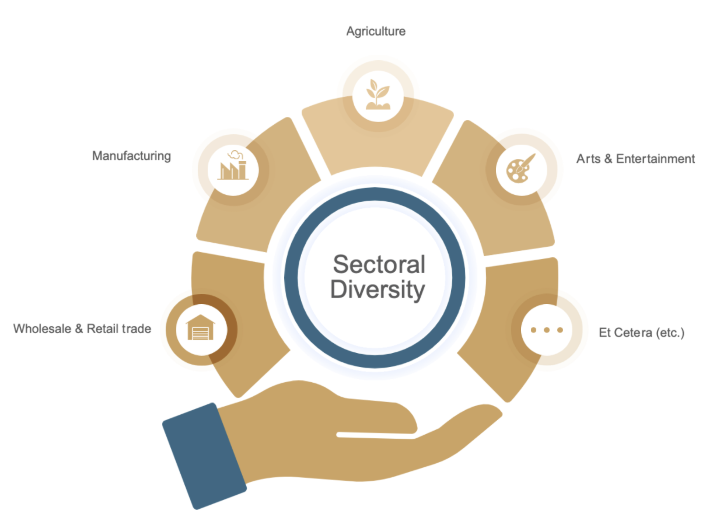 sectoral diversity diagram